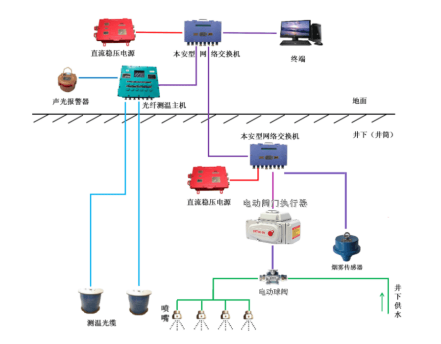 井筒用报警灭火控制装置系统